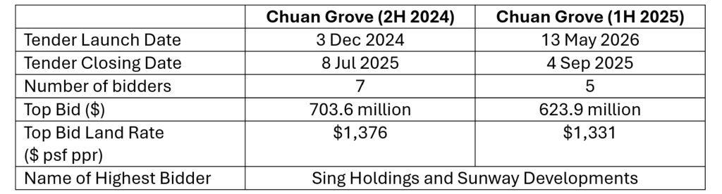 Chuan Grove Site details